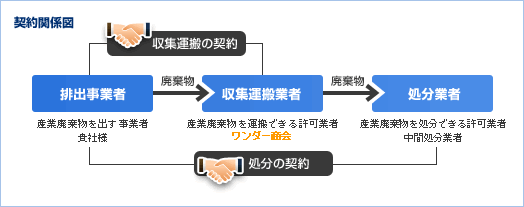 契約関係図
